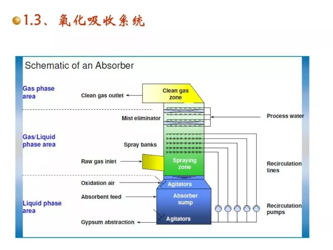 濕法脫硫工藝流程與原理的圖3