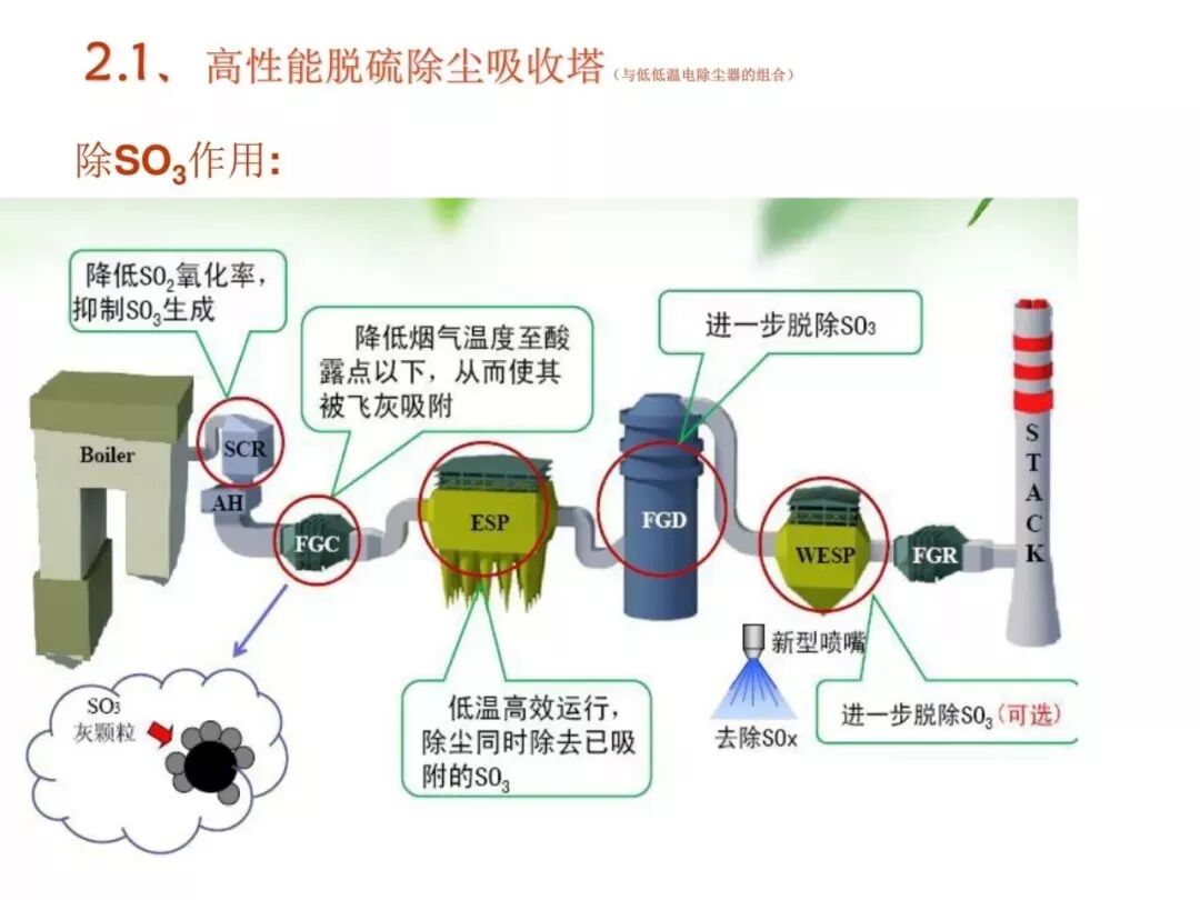 濕法脫硫工藝流程與原理的圖35
