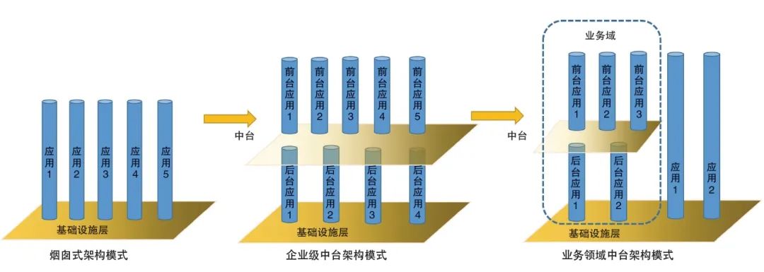 金融领域中台实施困境与解决方案探索(图2)