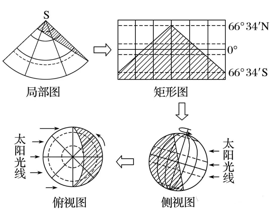 高中地理光照图的判读技巧汇总