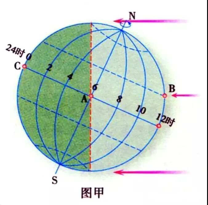 高中地理光照图的判读技巧汇总