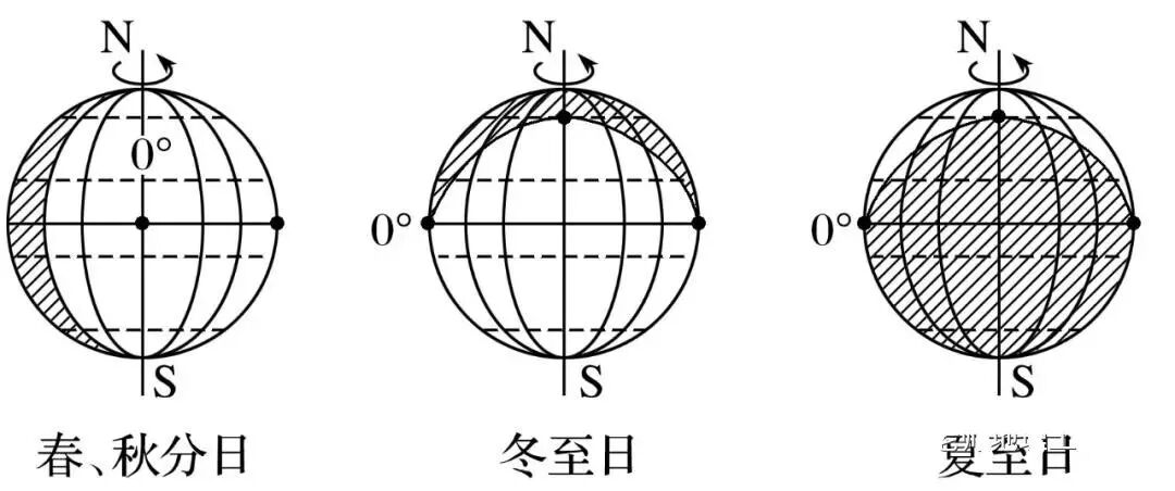 高中地理光照图的判读技巧汇总