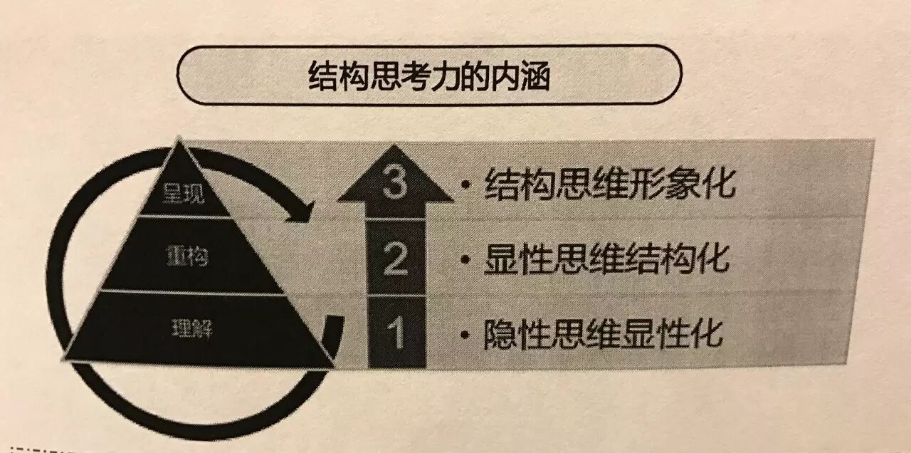 如何有效说服他人——结构思考力随堂笔记