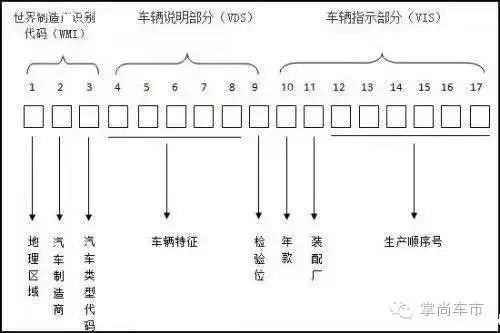 如果能看懂vin碼,通過這種方法迅速地判別該車的生產年份,絕對是防止