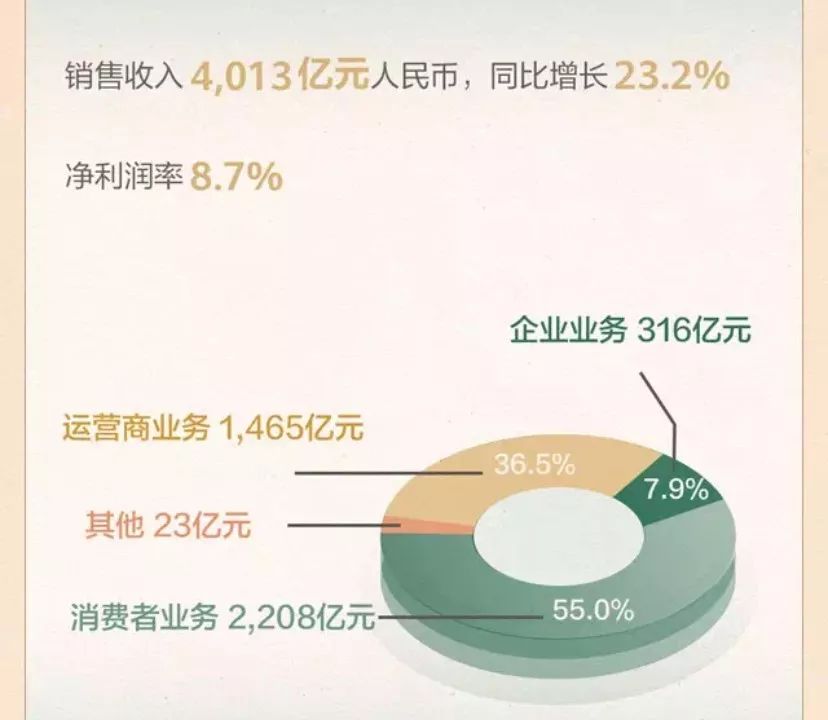 華為被美斷供75天：營收同比大增，手機銷量破億 | 風眼前線 科技 第3張