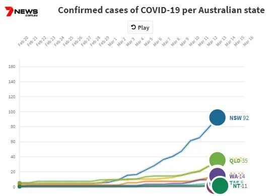 澳洲冠性病例每三天翻一翻？病例增长曲线与欧洲的趋势非常相似。
