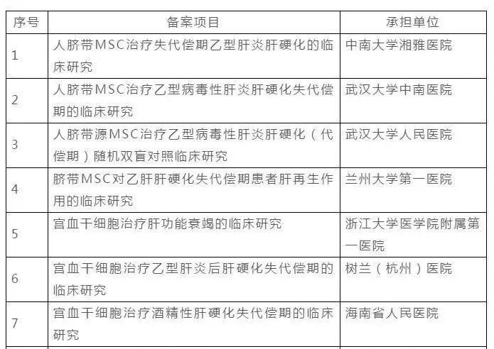 國內(nèi)已經(jīng)有多個(gè)干細(xì)胞治療肝硬化的備案項(xiàng)目