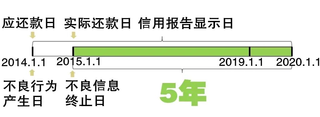 解答：二代格式的信用报告和一代究竟有什么区别？