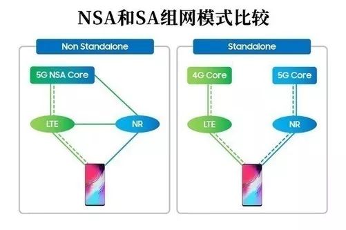 5G還分真假？其實NSA手機明年也能繼續用 科技 第2張