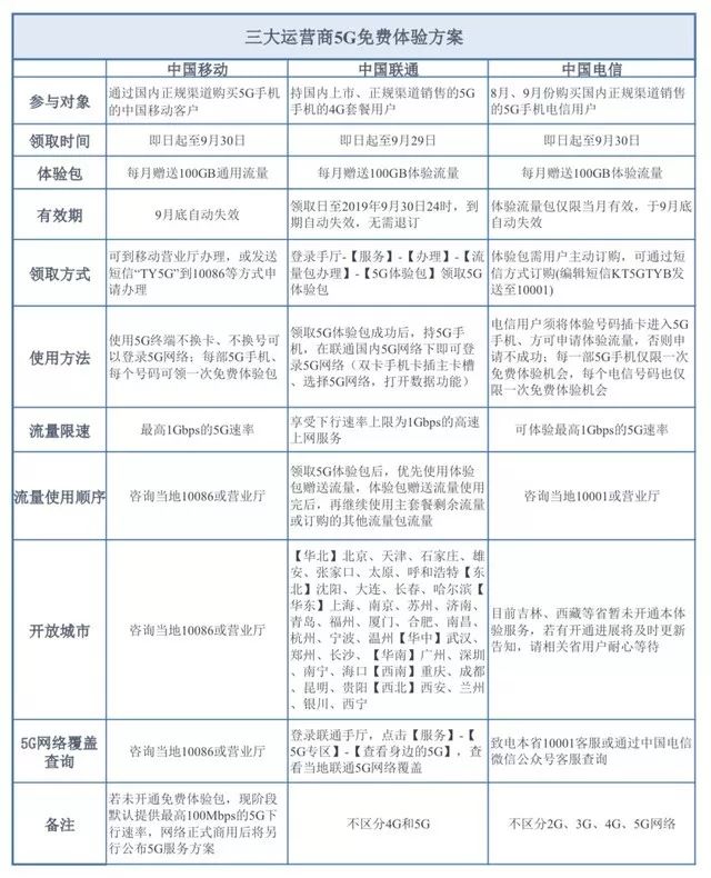 5G資費到底貴不貴 這份表格一看就明白 科技 第2張