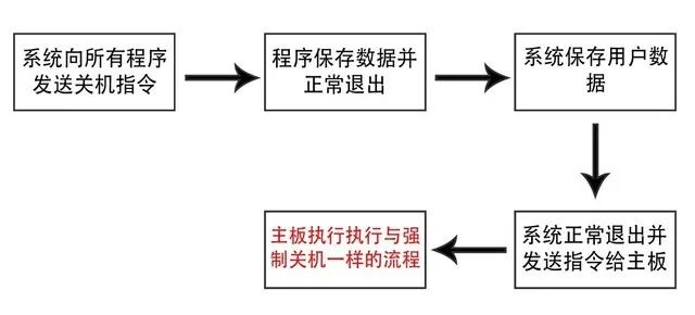 苹果电脑强制关机_强行关机苹果电脑_关机强制苹果电脑重启