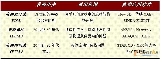 有限元分析50年发展之路的图9