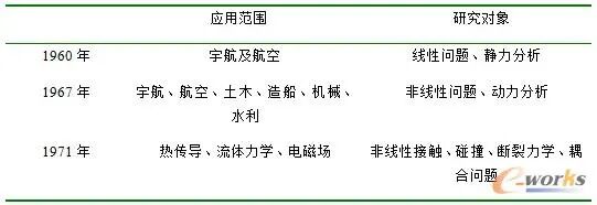 有限元分析50年发展之路的图4