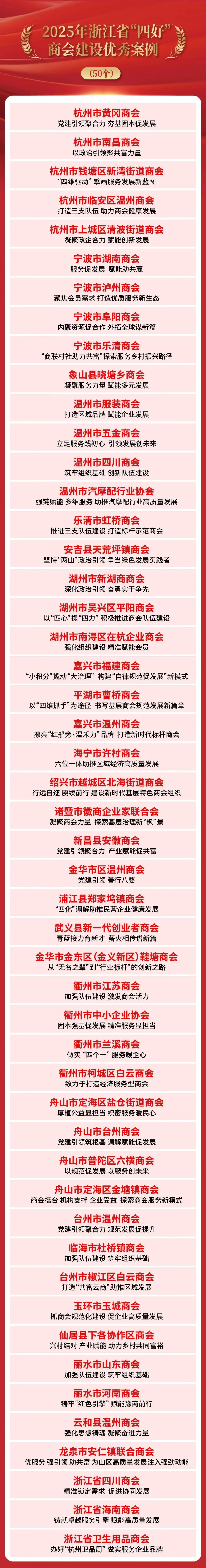 【喜讯】三家浙江川籍商会入选2025年浙江省“四好”商会建设优秀案例