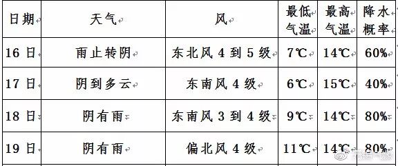 无锡市气象台发布大风黄色预警 明天最高气温14℃