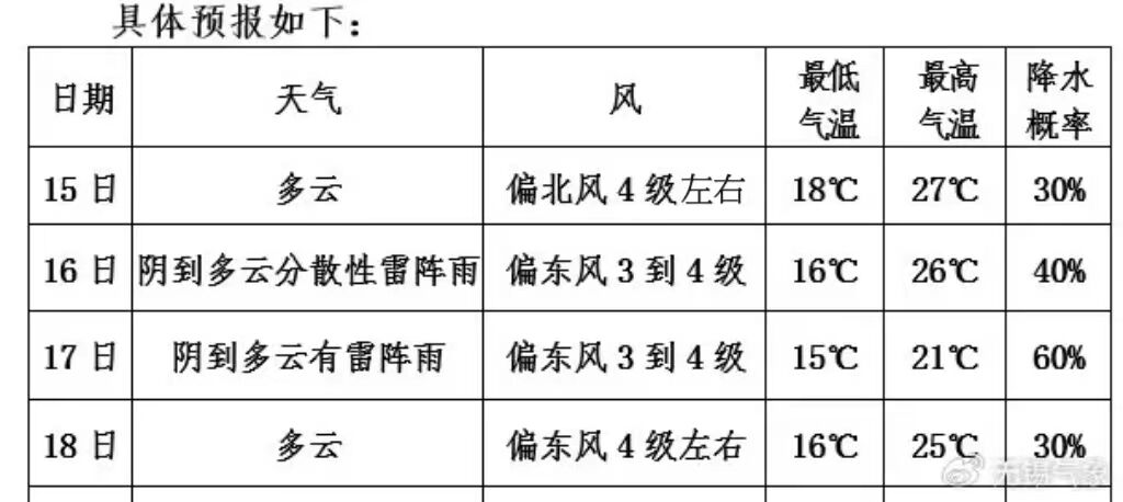 溪湖区天气