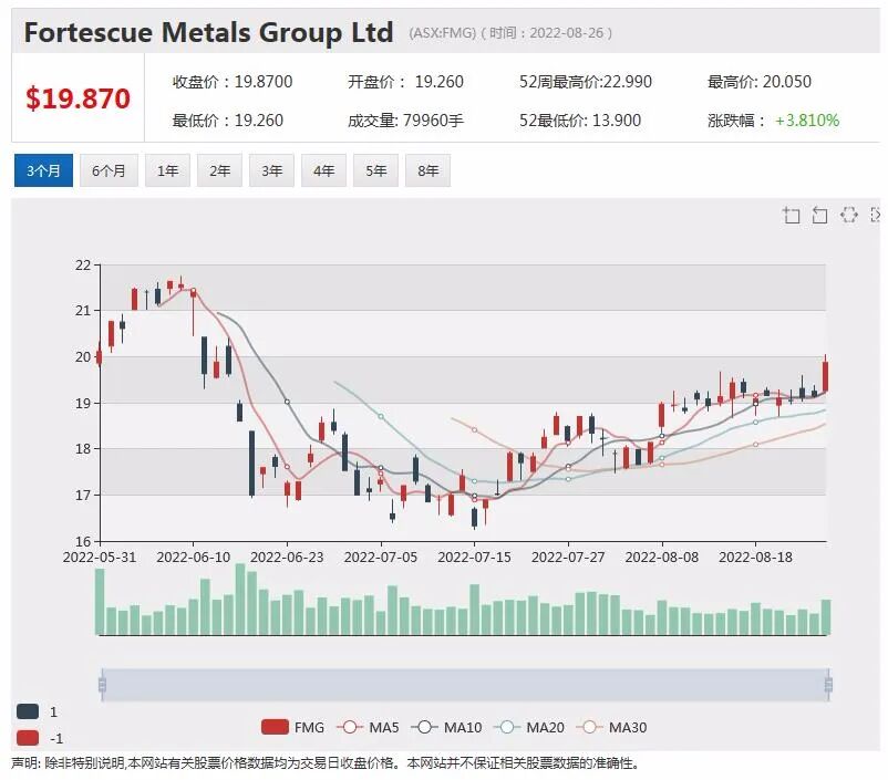 FMG营收利润双降 推每股1.21元财年期末分红 股价下滑近1% - 4