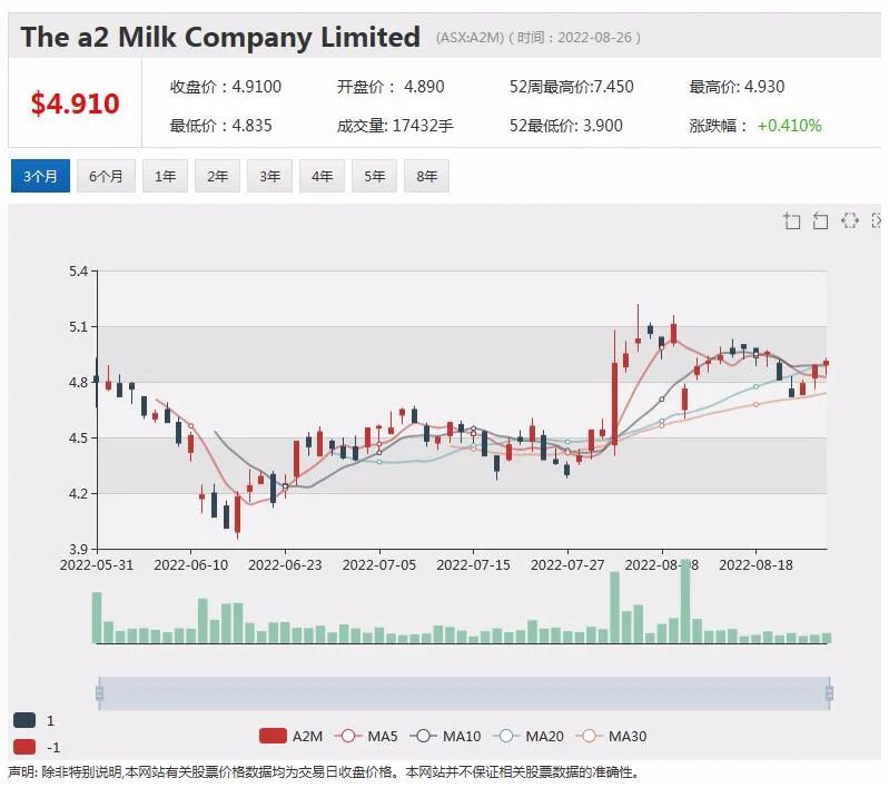 FMG营收利润双降 推每股1.21元财年期末分红 股价下滑近1% - 5
