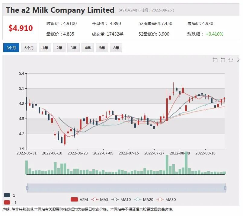 FMG营收利润双降 推每股1.21元财年期末分红 股价下滑近1% - 2