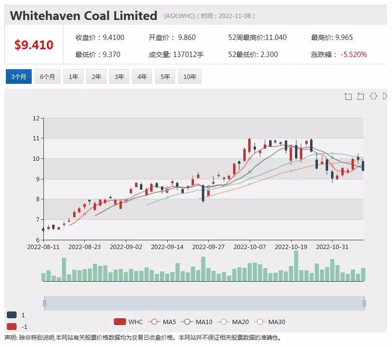 衰退担忧无碍锂价上涨，麦格理调高锂矿明星股目标价，Whitehaven 削减生产指引股价重挫 - 3