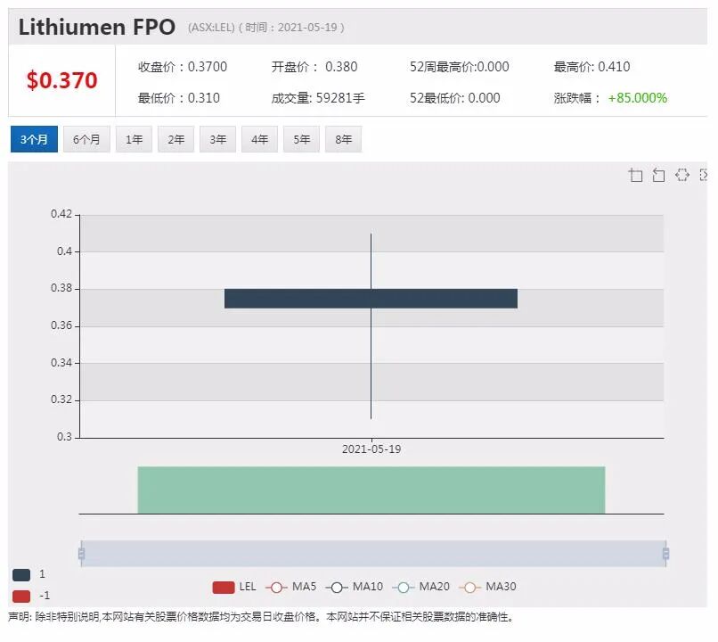 锂矿勘探商Lithium Energy 澳交所首秀飙涨85% - 2
