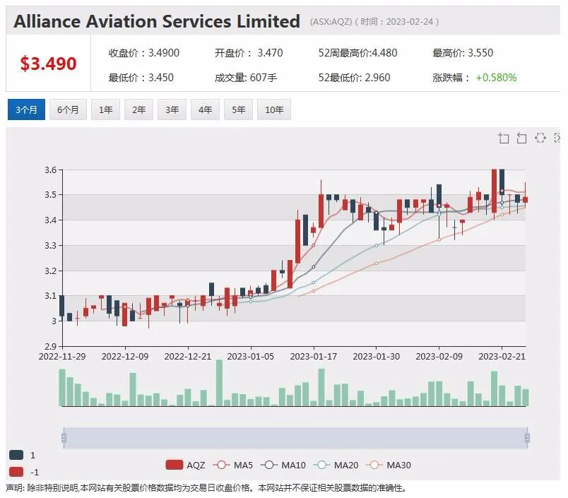 半年利润下降 Harvey Norman股价大跌逾11%，年度亏损下降，Sezzle股价回落近3% - 9