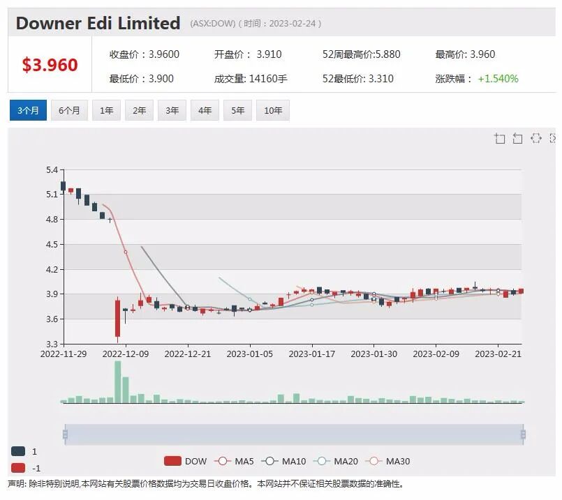 半年利润下降 Harvey Norman股价大跌逾11%，年度亏损下降，Sezzle股价回落近3% - 10