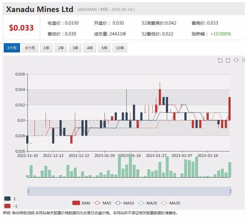 半年利润下降 Harvey Norman股价大跌逾11%，年度亏损下降，Sezzle股价回落近3% - 6