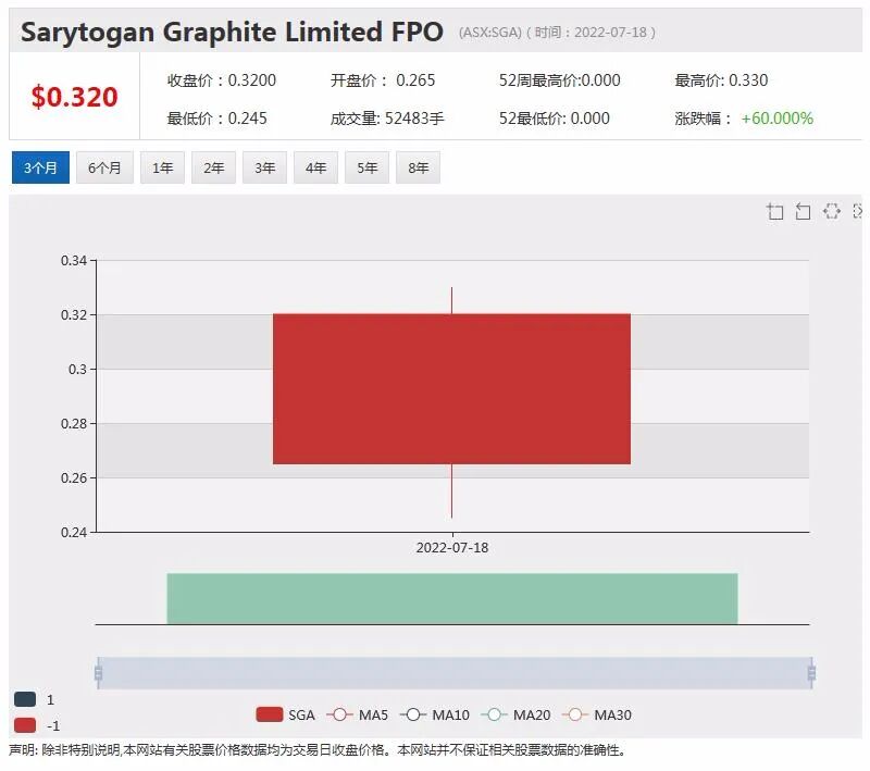 新股 | 石墨矿商Sarytogan澳交所首秀暴涨六成 IPO募资860万元 - 2