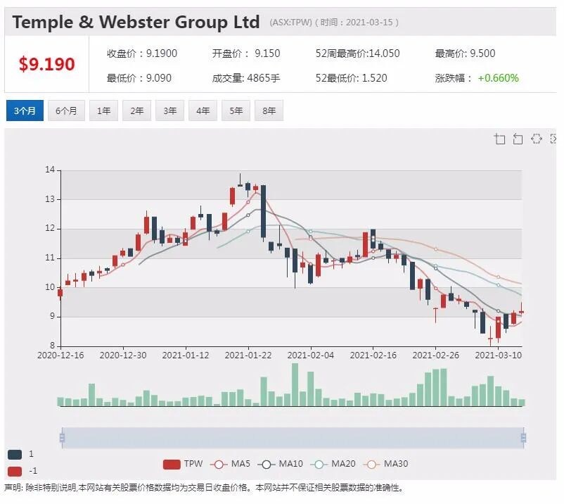 被摩根士丹利给予“增持”评级 Temple & Webster暴涨近10% - 3