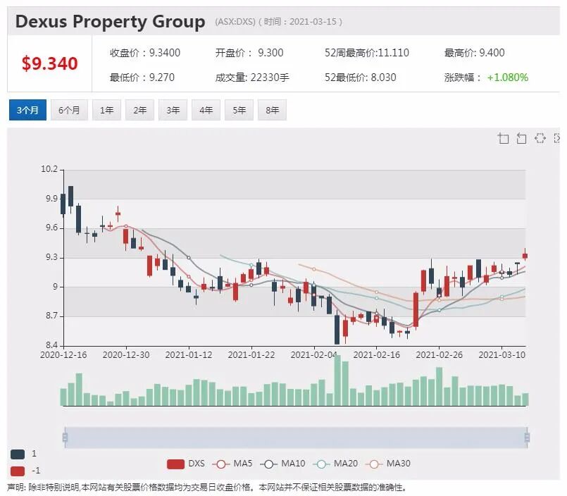 被摩根士丹利给予“增持”评级 Temple & Webster暴涨近10% - 4