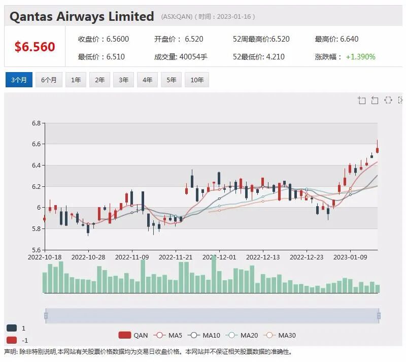 半年销售额创纪录，PolyNovo股价攀升近2%，新希望煤业涨幅居前，煤炭板块有望重拾升势 - 2