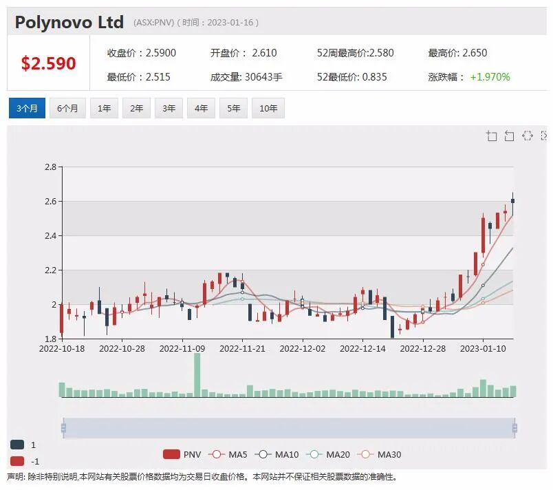 半年销售额创纪录，PolyNovo股价攀升近2%，新希望煤业涨幅居前，煤炭板块有望重拾升势 - 1