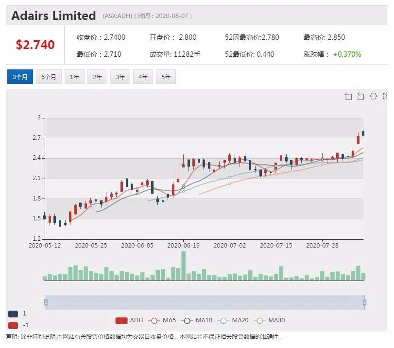 公司新闻及异动股追踪|Cimic Group子公司赢得1.28亿澳元合同 股价小幅走高 - 5