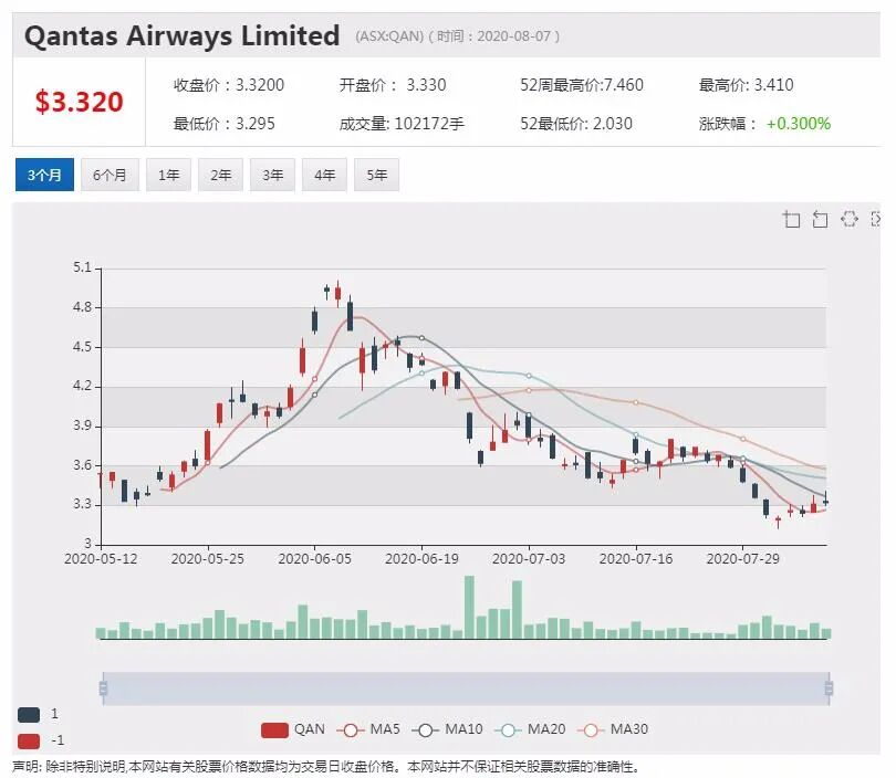 公司新闻及异动股追踪|Cimic Group子公司赢得1.28亿澳元合同 股价小幅走高 - 4