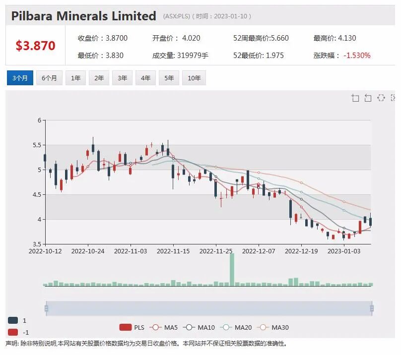 花旗给予锂矿生产商Pilbara上调至“买入”评级，被机构调低公允价值，资产管理公司Platinum，股价仍上涨 - 1