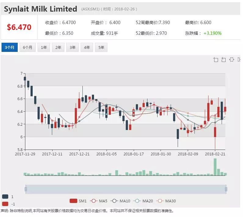 销售势头向好 新莱特乳业投资2.6亿澳元扩张产能 - 1