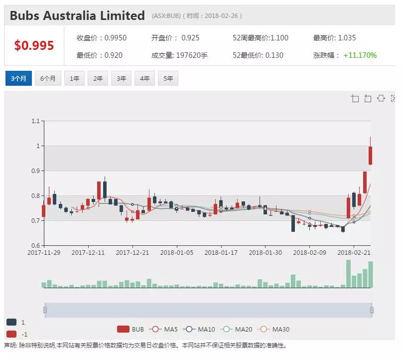 奶粉股新秀BUB股价亮眼 羊奶制品入驻京东商城 - 1