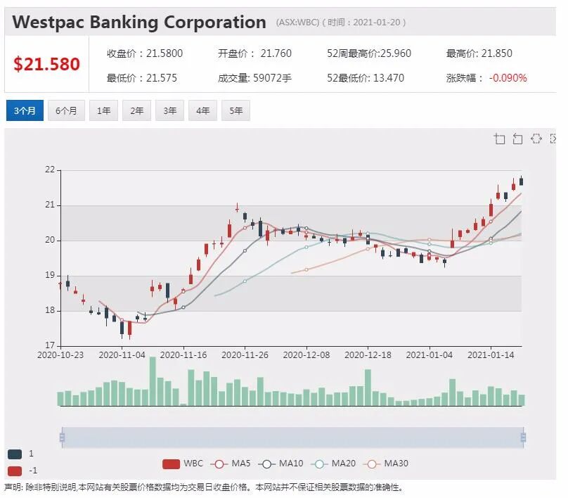 Westpac遭非法洗钱指控 基金巨头IFM限制对其债券敞口 - 2