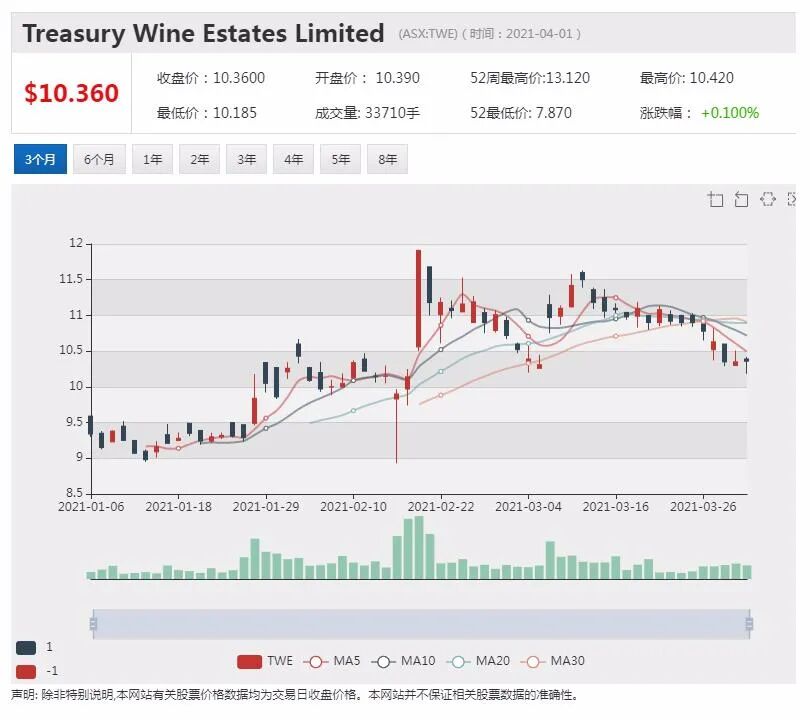 澳洲葡萄丰收价格下跌，富邑可望节省大量收购成本 - 2