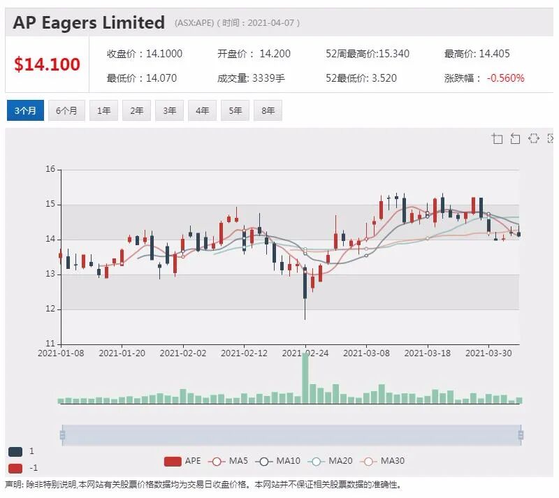 估值再次被下调 Afterpay股价上扬 - 2