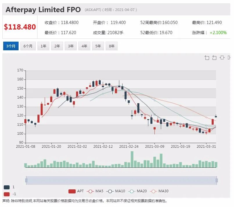 估值再次被下调 Afterpay股价上扬 - 6