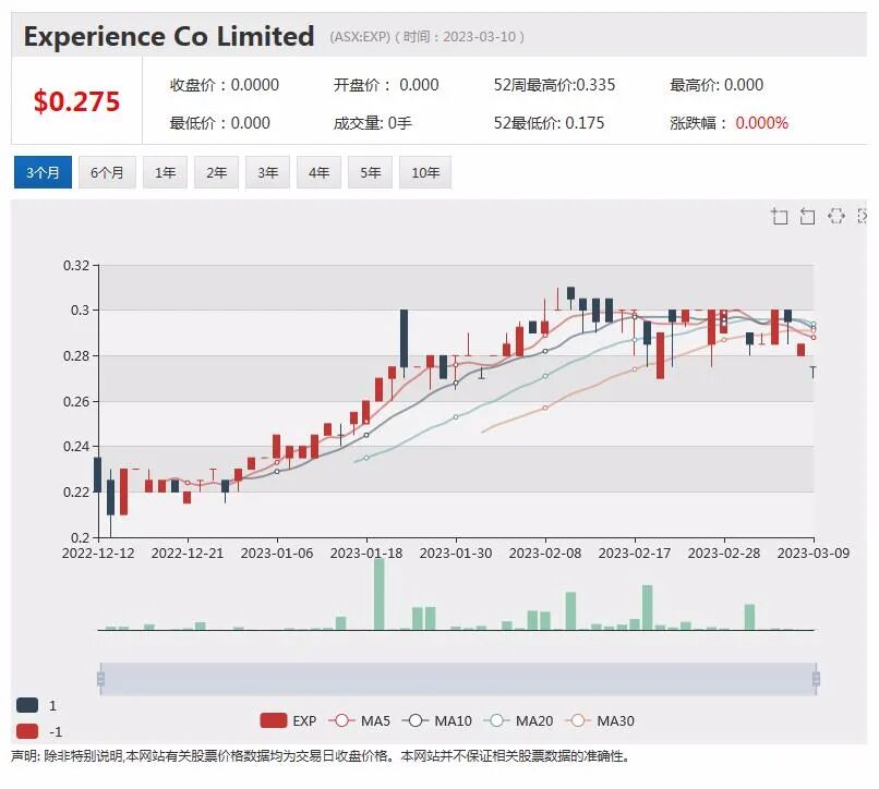 新药获FDA批准，Neuren股价飙升近两成，SiteMindern减少SVB倒闭带来的风险，股价下挫近5% - 4