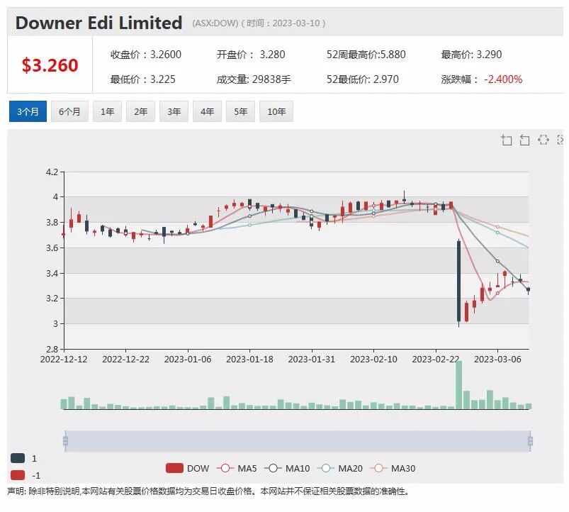 新药获FDA批准，Neuren股价飙升近两成，SiteMindern减少SVB倒闭带来的风险，股价下挫近5% - 5