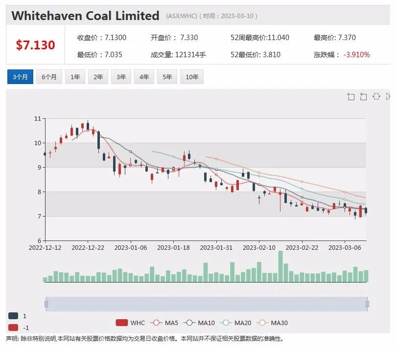 新药获FDA批准，Neuren股价飙升近两成，SiteMindern减少SVB倒闭带来的风险，股价下挫近5% - 7