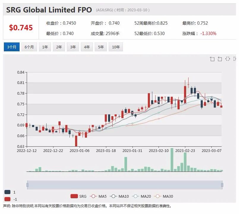 新药获FDA批准，Neuren股价飙升近两成，SiteMindern减少SVB倒闭带来的风险，股价下挫近5% - 6