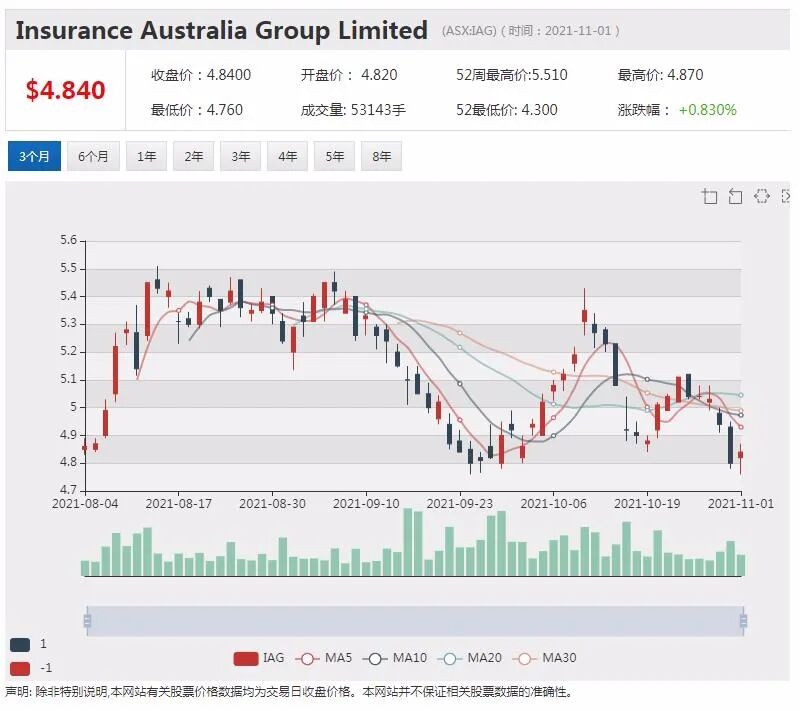 Goodman Group上调盈利预测 股价劲升逾6% Lynas与JARE签署协议 股价攀升近3% - 2