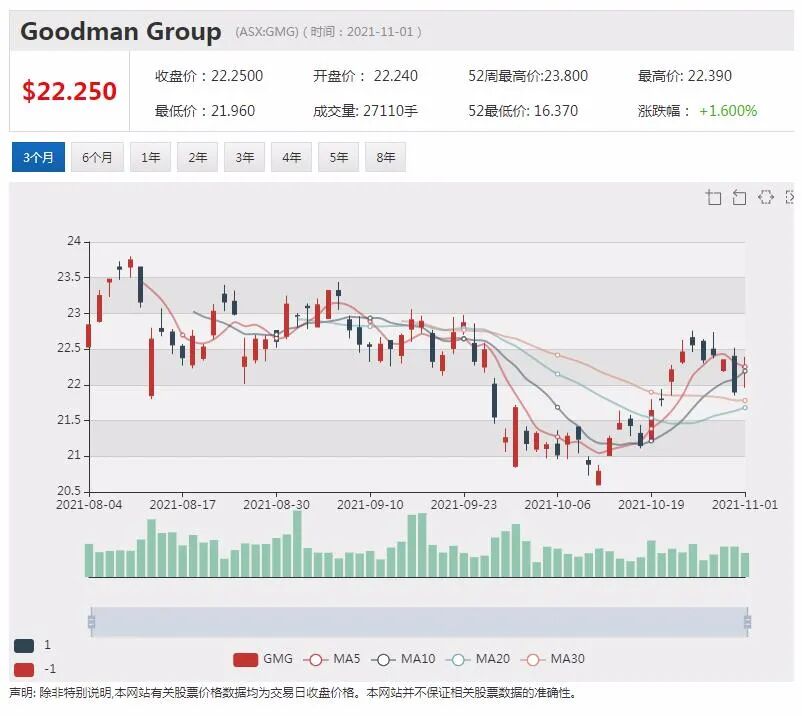 Goodman Group上调盈利预测 股价劲升逾6% Lynas与JARE签署协议 股价攀升近3% - 3