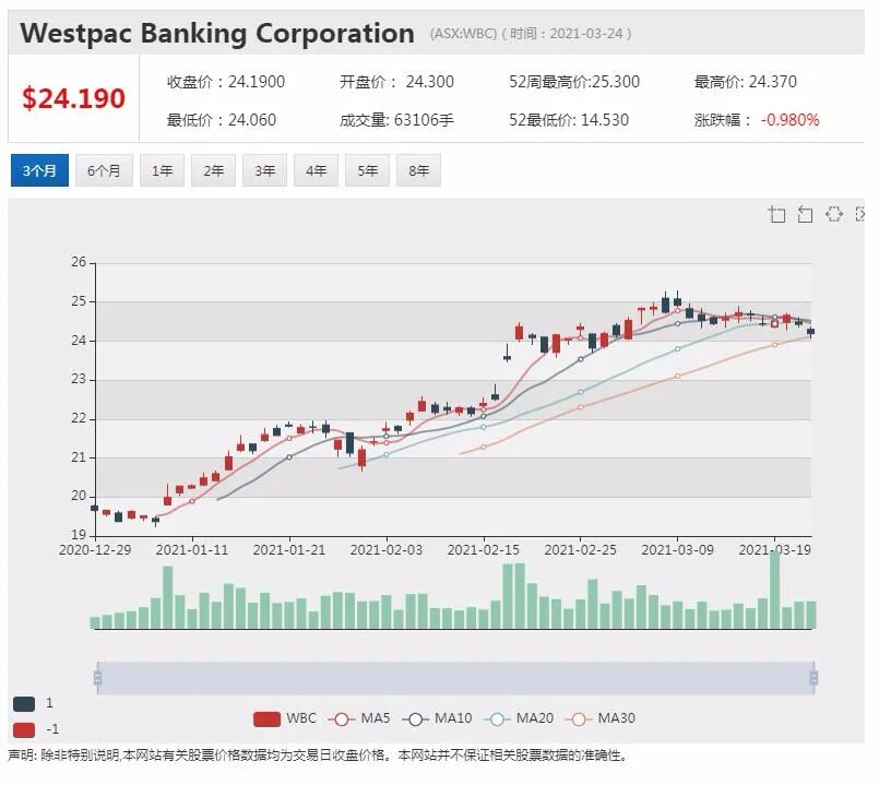西太银行考虑剥离新西兰业务 百亿澳元业务去向未明 - 7