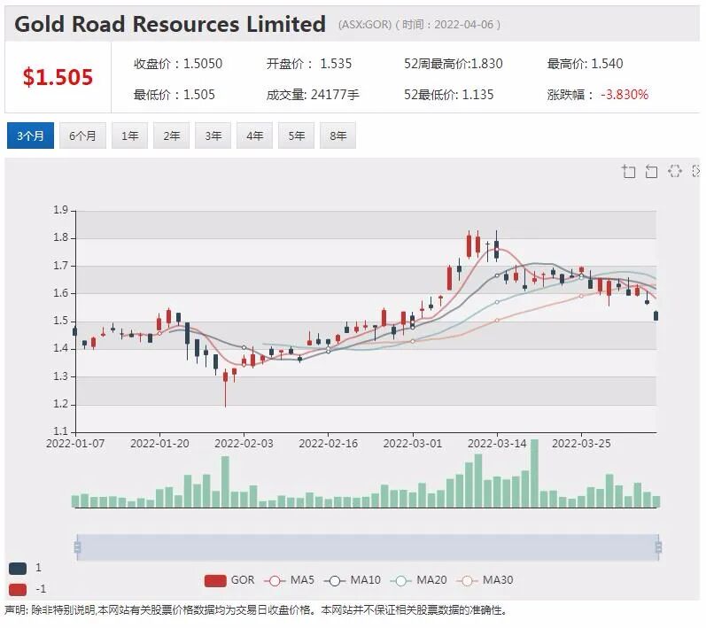 FMG筹集资金发展绿色项目 股价微涨 - 2